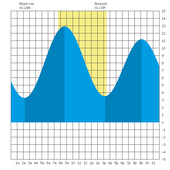Menefee Anchorage tide chart for Monday, November 25, 2024