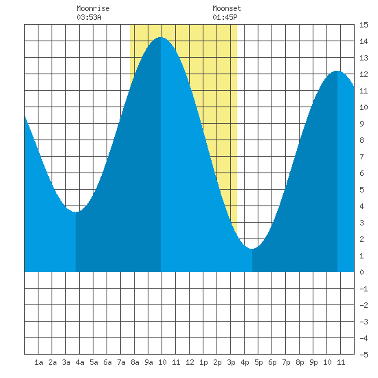 Menefee Anchorage tide chart for Wednesday, November 27, 2024