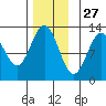Menefee Anchorage tide chart for Wednesday, November 27, 2024