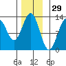 Menefee Anchorage tide chart for Friday, November 29, 2024