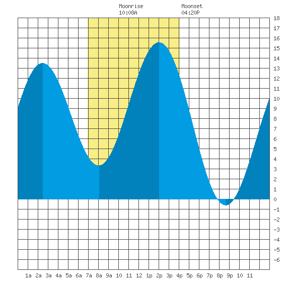 Menefee Anchorage tide chart for Sunday, November 3, 2024