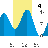 Menefee Anchorage tide chart for Monday, November 4, 2024