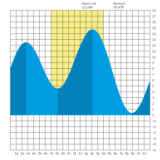 Menefee Anchorage tide chart for Tuesday, November 5, 2024
