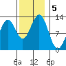 Menefee Anchorage tide chart for Tuesday, November 5, 2024