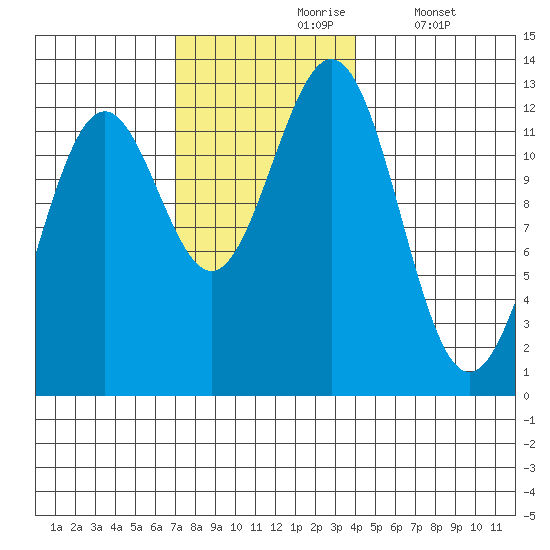 Menefee Anchorage tide chart for Wednesday, November 6, 2024