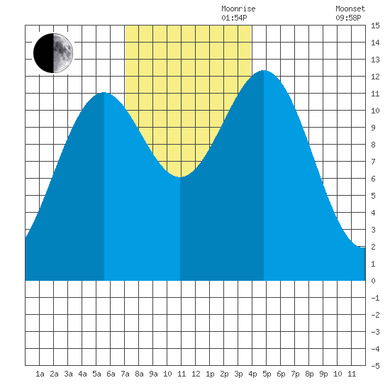 Menefee Anchorage tide chart for Friday, November 8, 2024