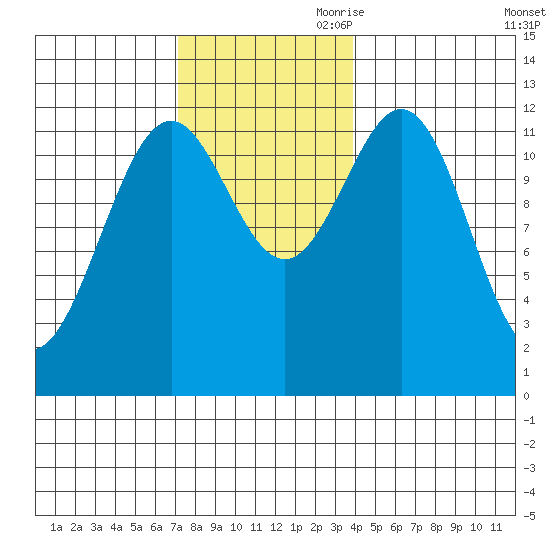 Menefee Anchorage tide chart for Saturday, November 9, 2024