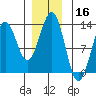Menefee Anchorage tide chart for Monday, December 16, 2024