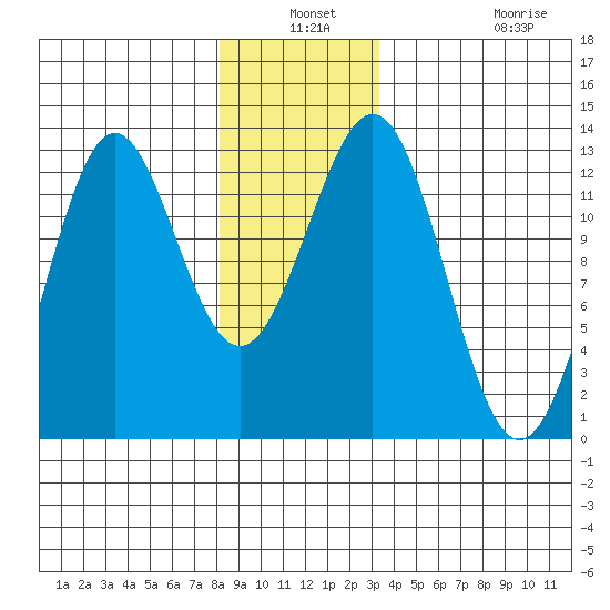 Menefee Anchorage tide chart for Thursday, December 19, 2024