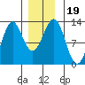Menefee Anchorage tide chart for Thursday, December 19, 2024