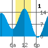 Menefee Anchorage tide chart for Sunday, December 1, 2024
