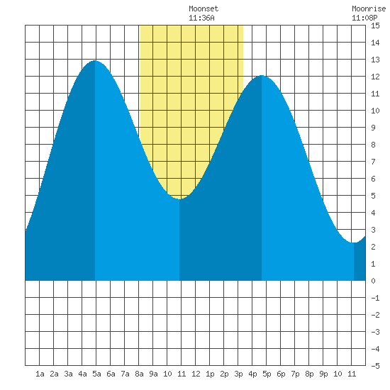 Menefee Anchorage tide chart for Saturday, December 21, 2024