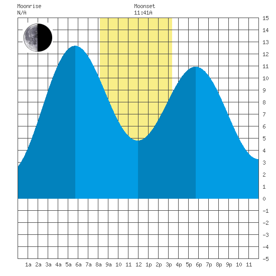 Menefee Anchorage tide chart for Sunday, December 22, 2024