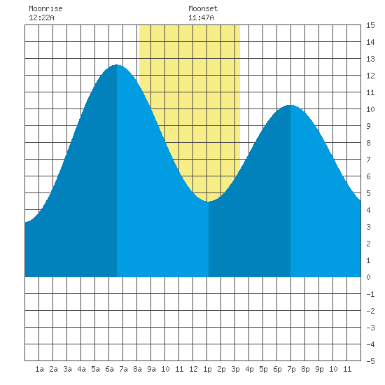 Menefee Anchorage tide chart for Monday, December 23, 2024