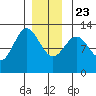 Menefee Anchorage tide chart for Monday, December 23, 2024