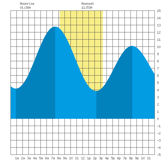 Menefee Anchorage tide chart for Tuesday, December 24, 2024