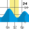 Menefee Anchorage tide chart for Tuesday, December 24, 2024