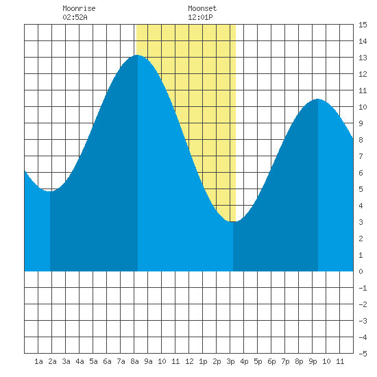 Menefee Anchorage tide chart for Wednesday, December 25, 2024