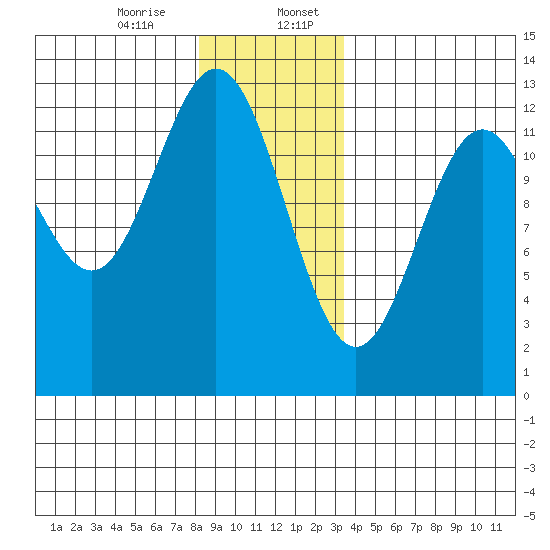 Menefee Anchorage tide chart for Thursday, December 26, 2024