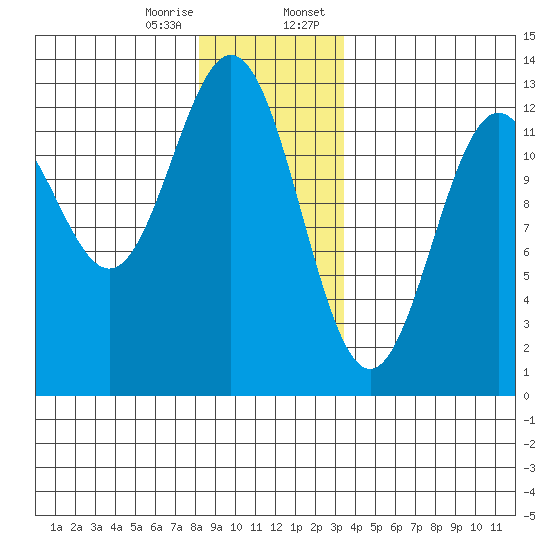 Menefee Anchorage tide chart for Friday, December 27, 2024