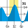 Menefee Anchorage tide chart for Tuesday, December 31, 2024