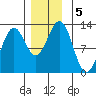 Menefee Anchorage tide chart for Thursday, December 5, 2024