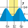 Menefee Anchorage tide chart for Saturday, December 7, 2024