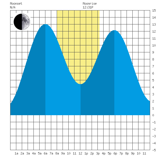 Menefee Anchorage tide chart for Sunday, December 8, 2024