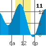 Menefee Anchorage tide chart for Saturday, January 11, 2025