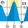 Menefee Anchorage tide chart for Monday, January 13, 2025