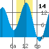 Menefee Anchorage tide chart for Tuesday, January 14, 2025