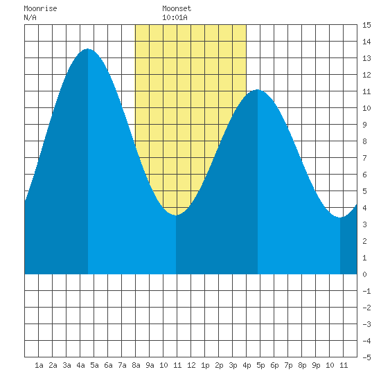 Menefee Anchorage tide chart for Monday, January 20, 2025