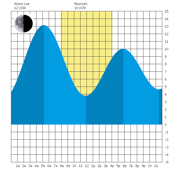 Menefee Anchorage tide chart for Tuesday, January 21, 2025