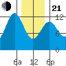 Menefee Anchorage tide chart for Tuesday, January 21, 2025