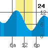 Menefee Anchorage tide chart for Friday, January 24, 2025