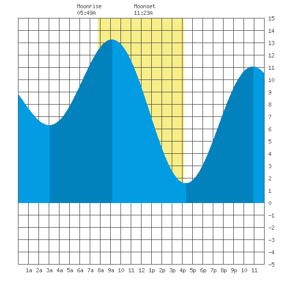 Menefee Anchorage tide chart for Saturday, January 25, 2025