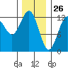 Menefee Anchorage tide chart for Sunday, January 26, 2025