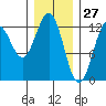 Menefee Anchorage tide chart for Monday, January 27, 2025
