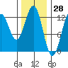 Menefee Anchorage tide chart for Tuesday, January 28, 2025