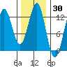Menefee Anchorage tide chart for Thursday, January 30, 2025