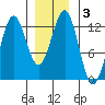 Menefee Anchorage tide chart for Friday, January 3, 2025