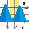 Menefee Anchorage tide chart for Sunday, January 5, 2025