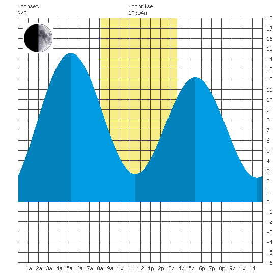 Menefee Anchorage tide chart for Monday, January 6, 2025