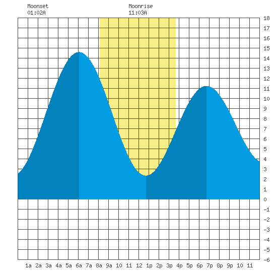Menefee Anchorage tide chart for Tuesday, January 7, 2025