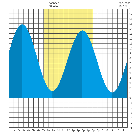 Menefee Anchorage tide chart for Sunday, February 16, 2025