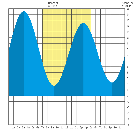 Menefee Anchorage tide chart for Monday, February 17, 2025