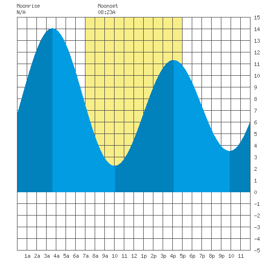 Menefee Anchorage tide chart for Tuesday, February 18, 2025