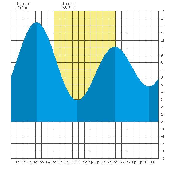 Menefee Anchorage tide chart for Wednesday, February 19, 2025