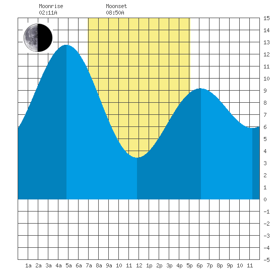 Menefee Anchorage tide chart for Thursday, February 20, 2025