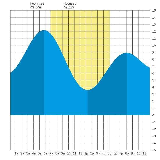 Menefee Anchorage tide chart for Friday, February 21, 2025